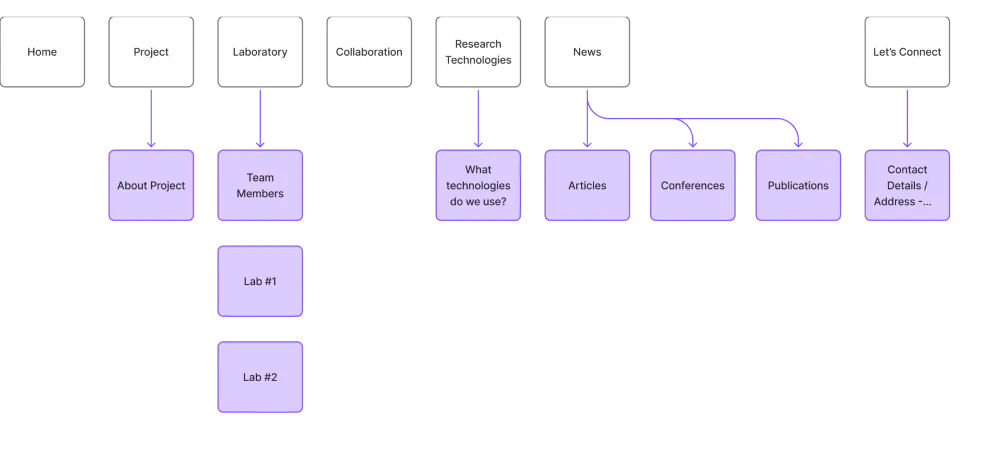 PowerOMICS sitemap: seven top-level sections and their subpages